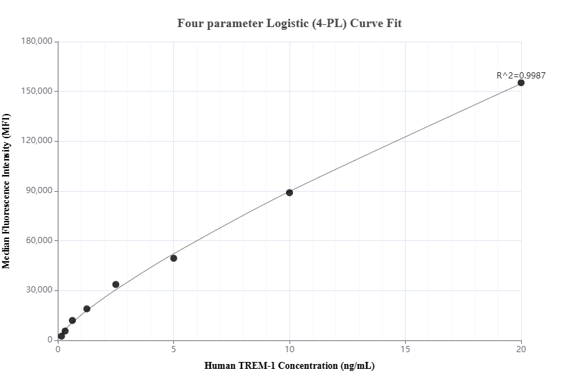 Cytometric bead array standard curve of MP00988-1